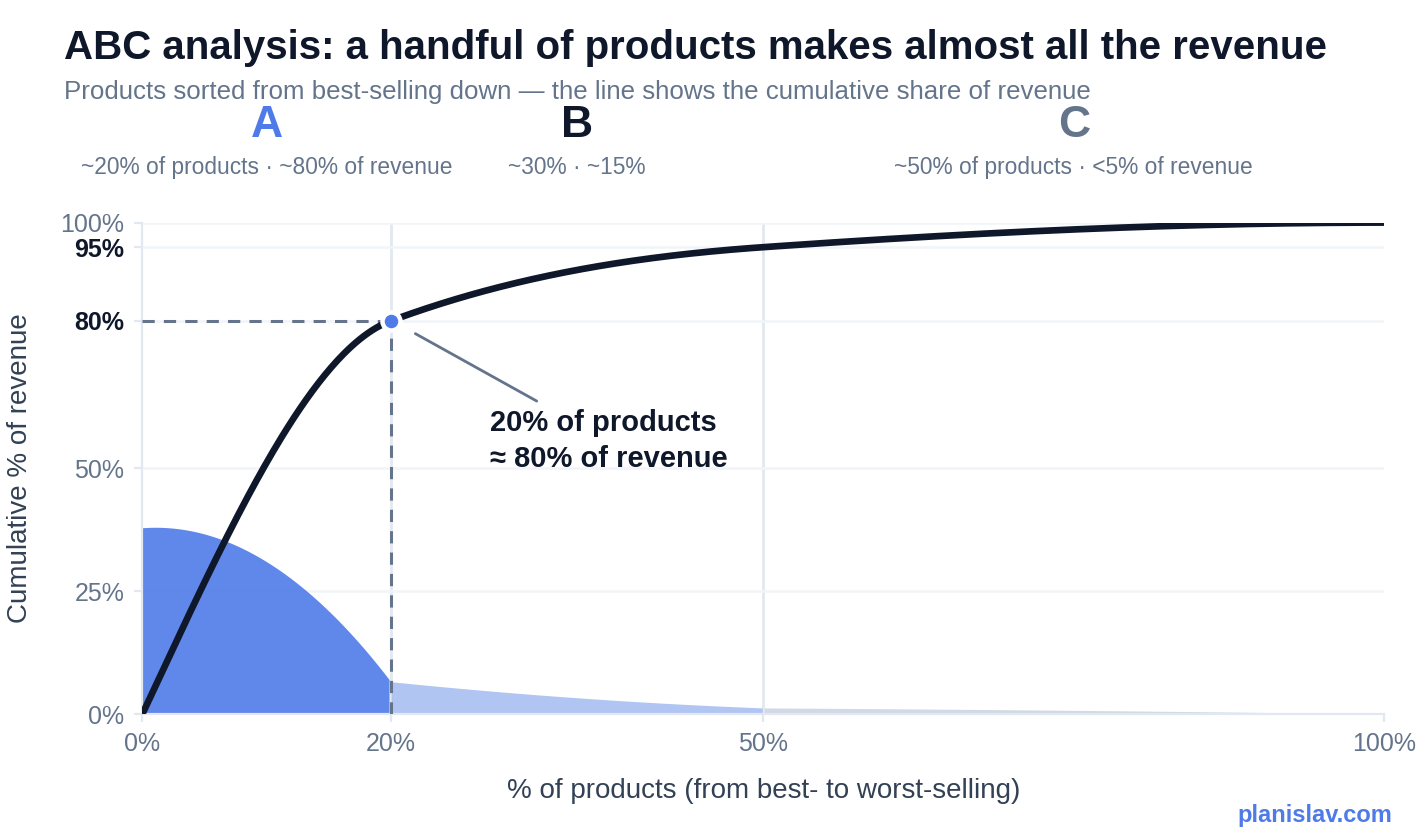 ABC analysis — Pareto curve with products split into classes A, B and C