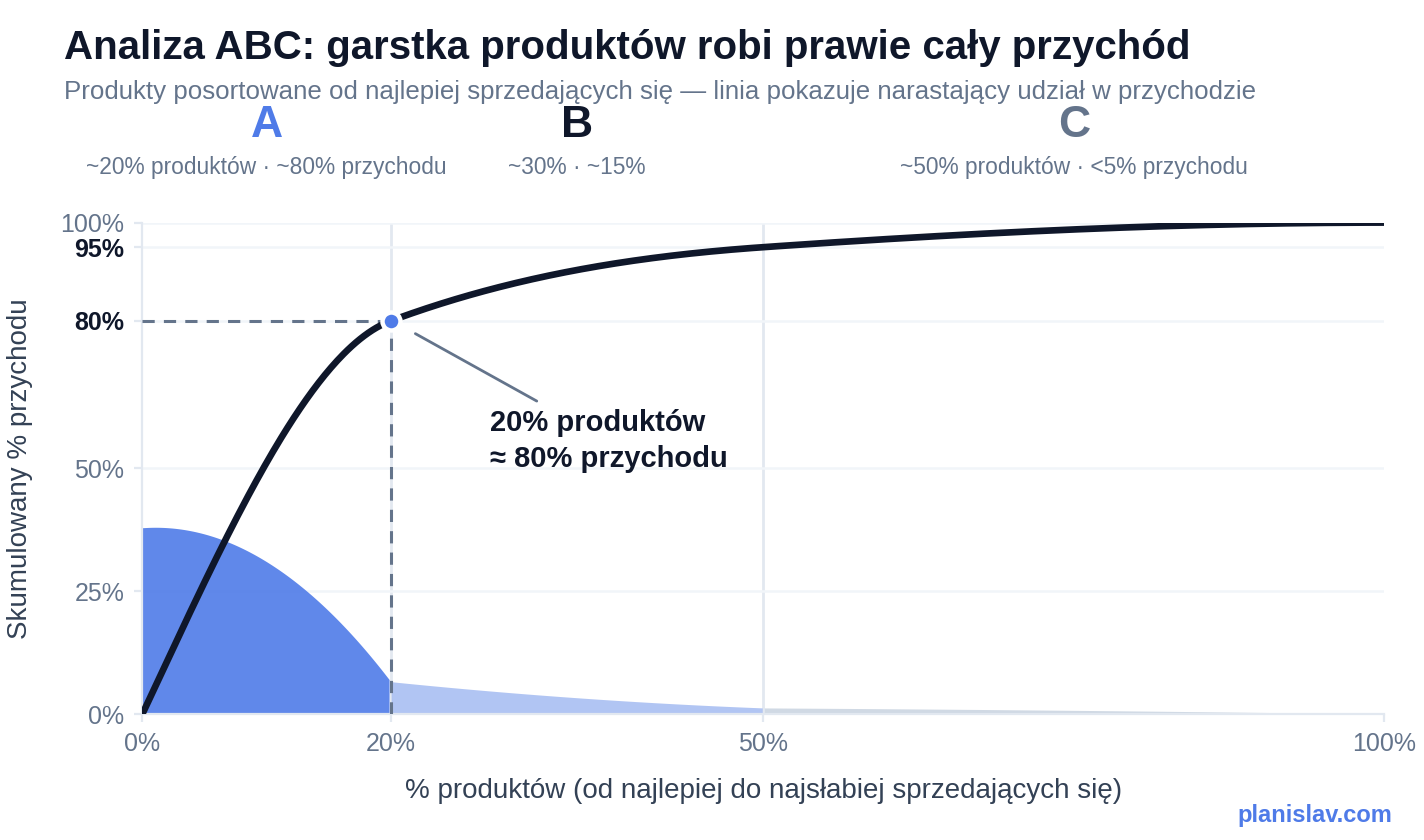 Analiza ABC — krzywa Pareto z podziałem produktów na klasy A, B i C