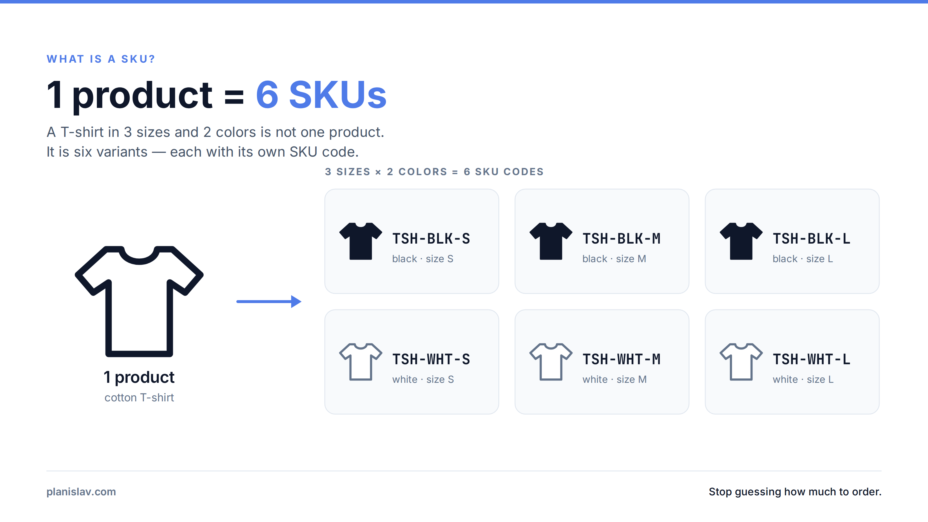 What is a SKU — one product split into six SKU codes (3 sizes × 2 colors)