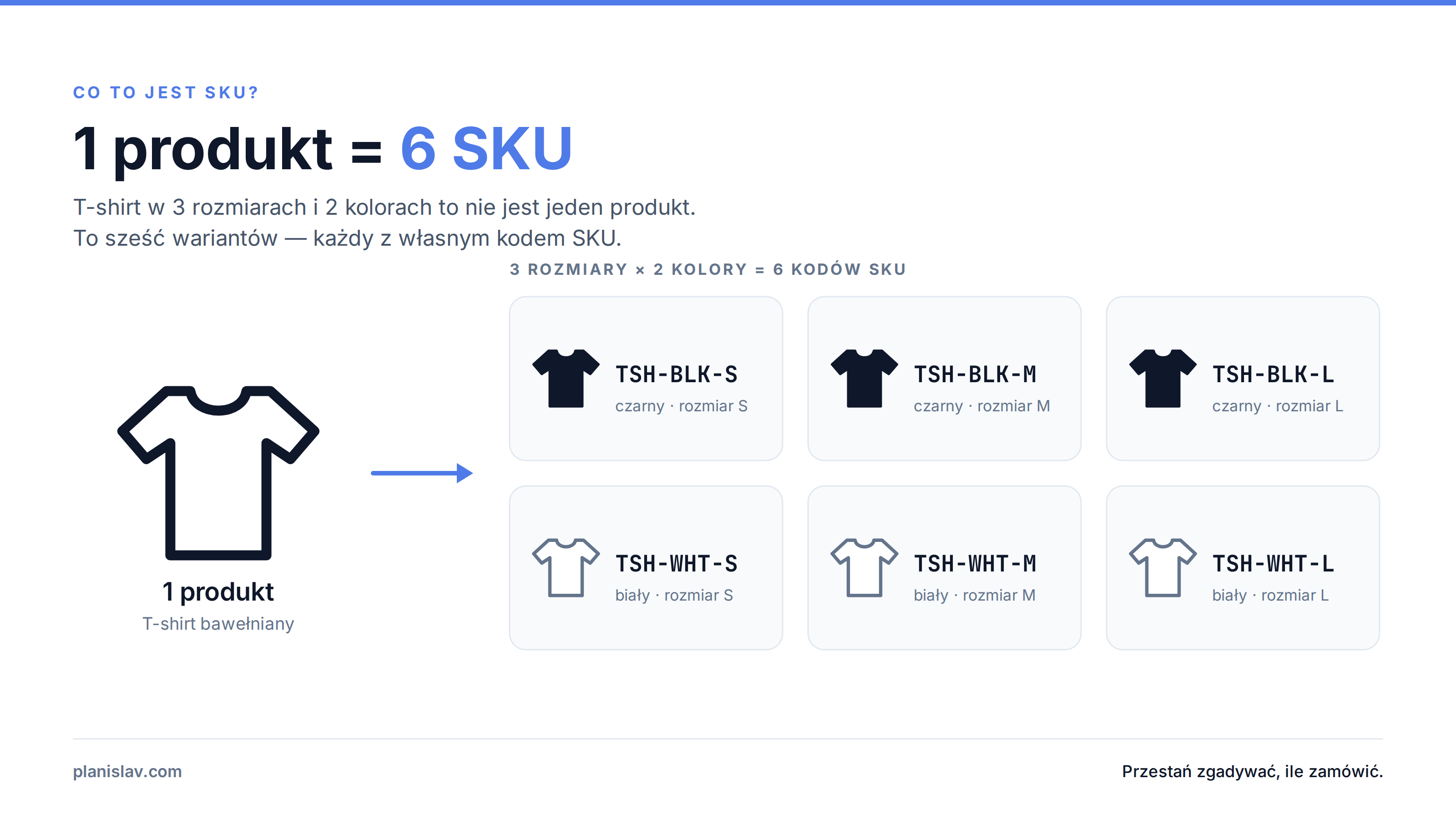 Co to jest SKU — jeden produkt rozbity na sześć kodów SKU (3 rozmiary × 2 kolory)