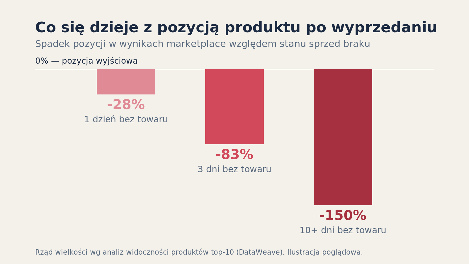 Wykres słupkowy: pozycja produktu w wynikach marketplace spada o 28% po 1 dniu, o 83% po 3 dniach i o 150% po 10+ dniach bez towaru