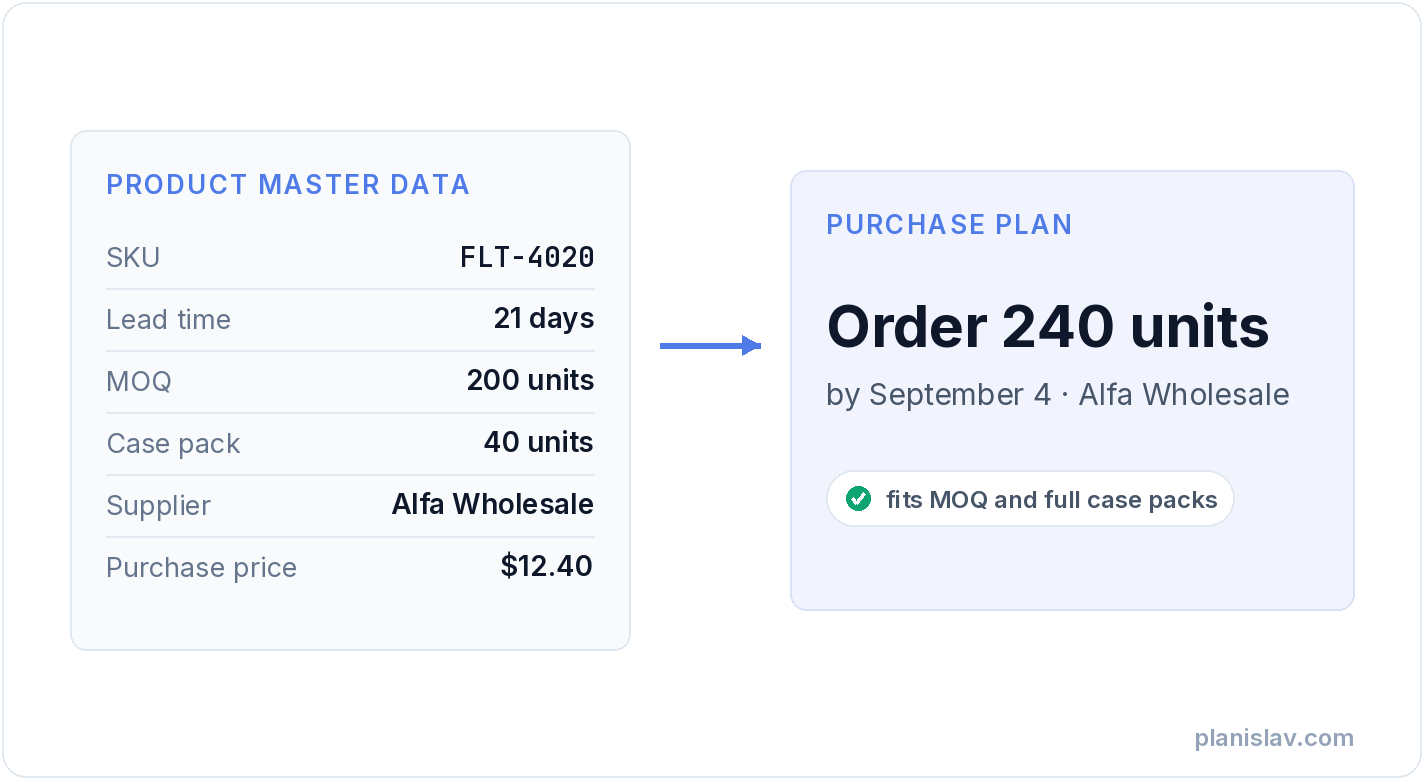 Master data — a product record turned into a purchasing decision: how much to order and when