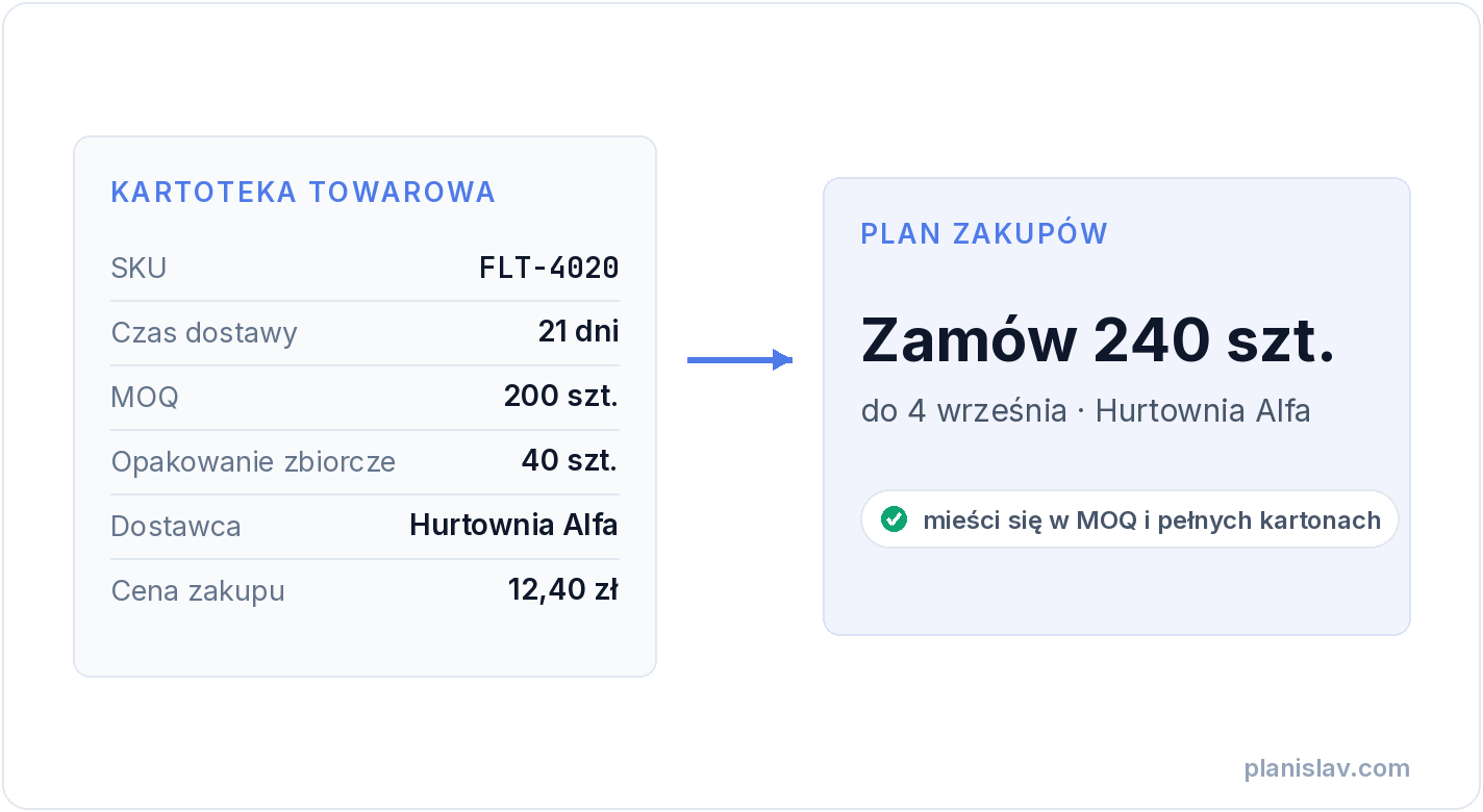 Master data — kartoteka towarowa zamieniona w decyzję zakupową: ile i kiedy zamówić
