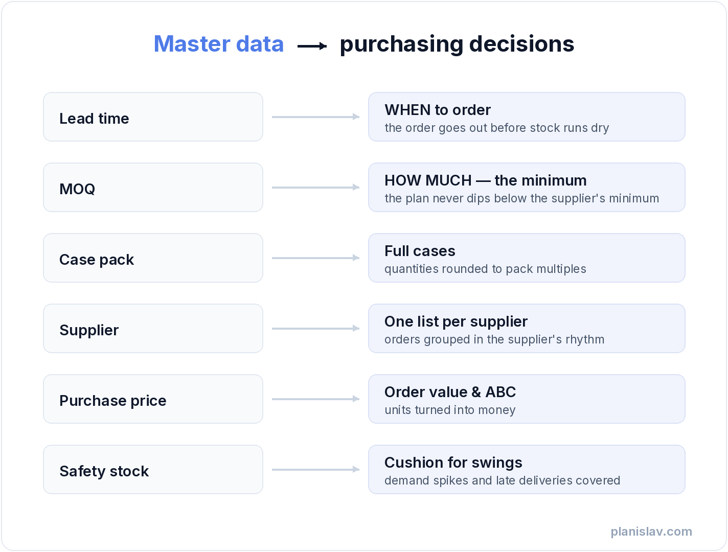 Diagram: master data fields (lead time, MOQ, case pack, supplier, purchase price) and the decisions they enable