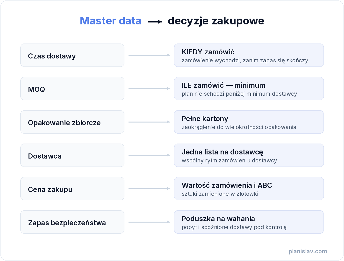 Schemat: pola master data (czas dostawy, MOQ, opakowanie zbiorcze, dostawca, cena zakupu) i decyzje, które z nich wynikają