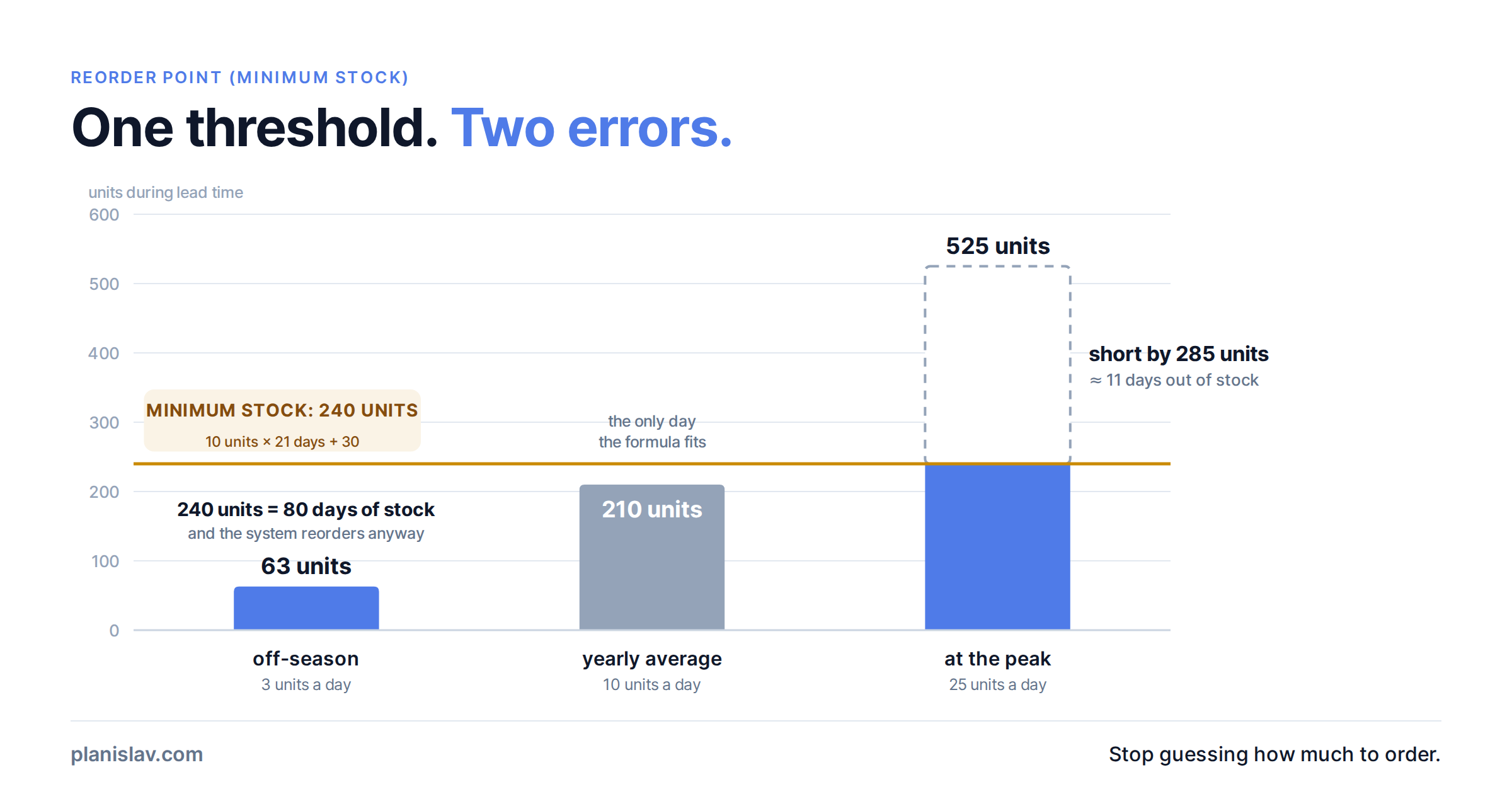 One reorder point of 240 units against lead-time demand: 63 units off-season, 525 units at the peak