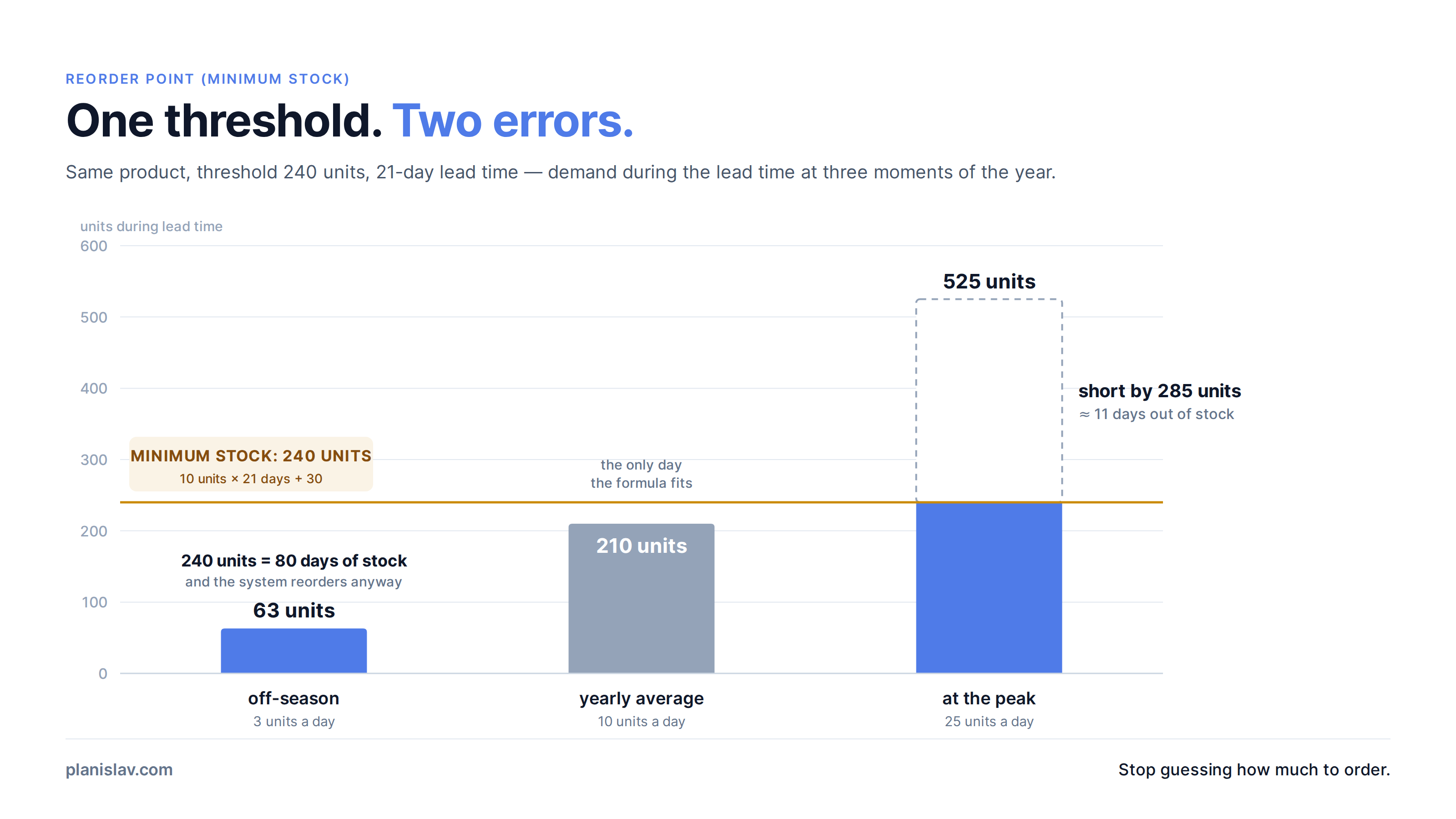 One reorder point of 240 units against lead-time demand: 63 units off-season, 525 units at the peak