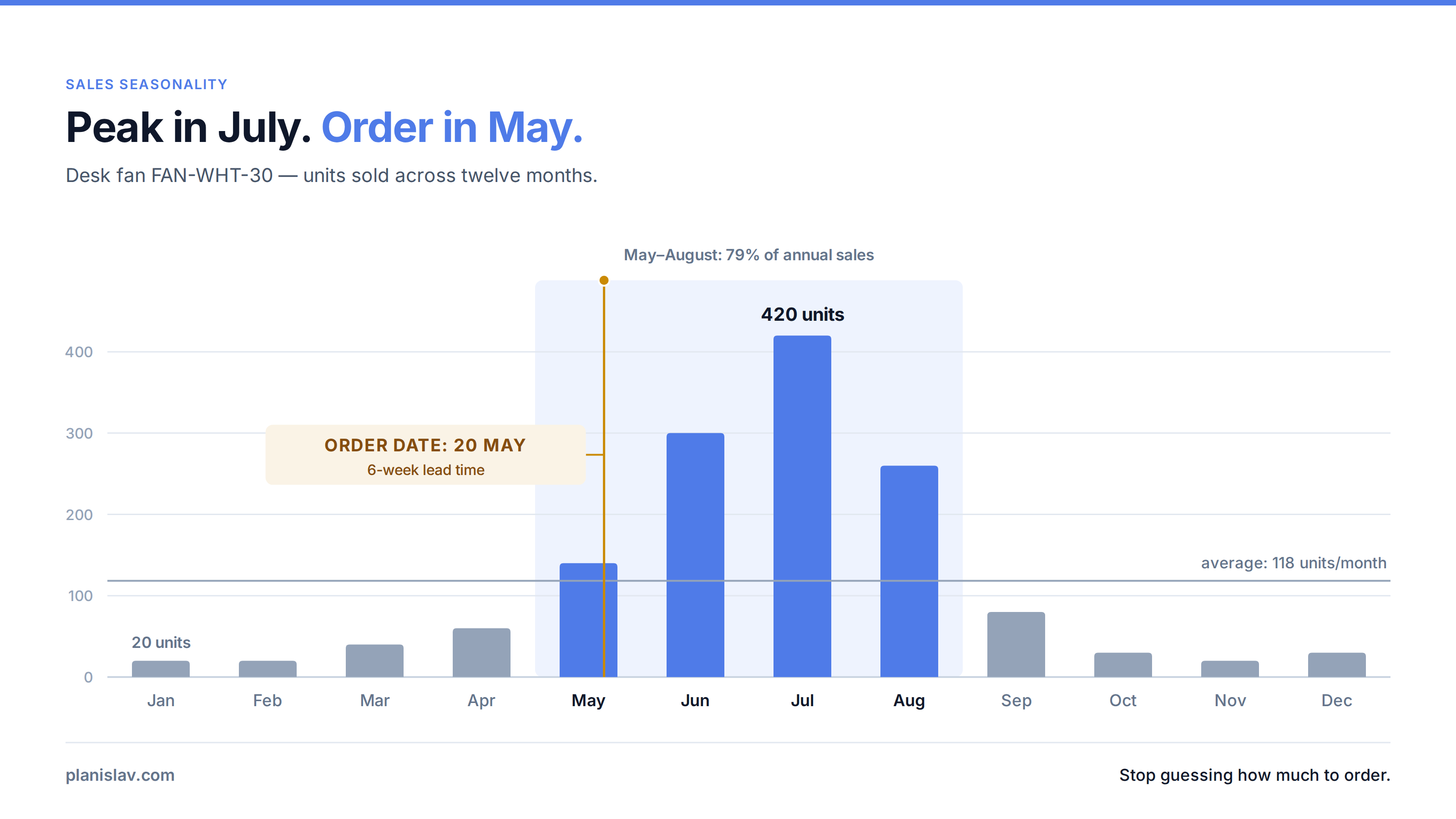 Sales seasonality — demand curve for a desk fan peaking in July with the order date in May
