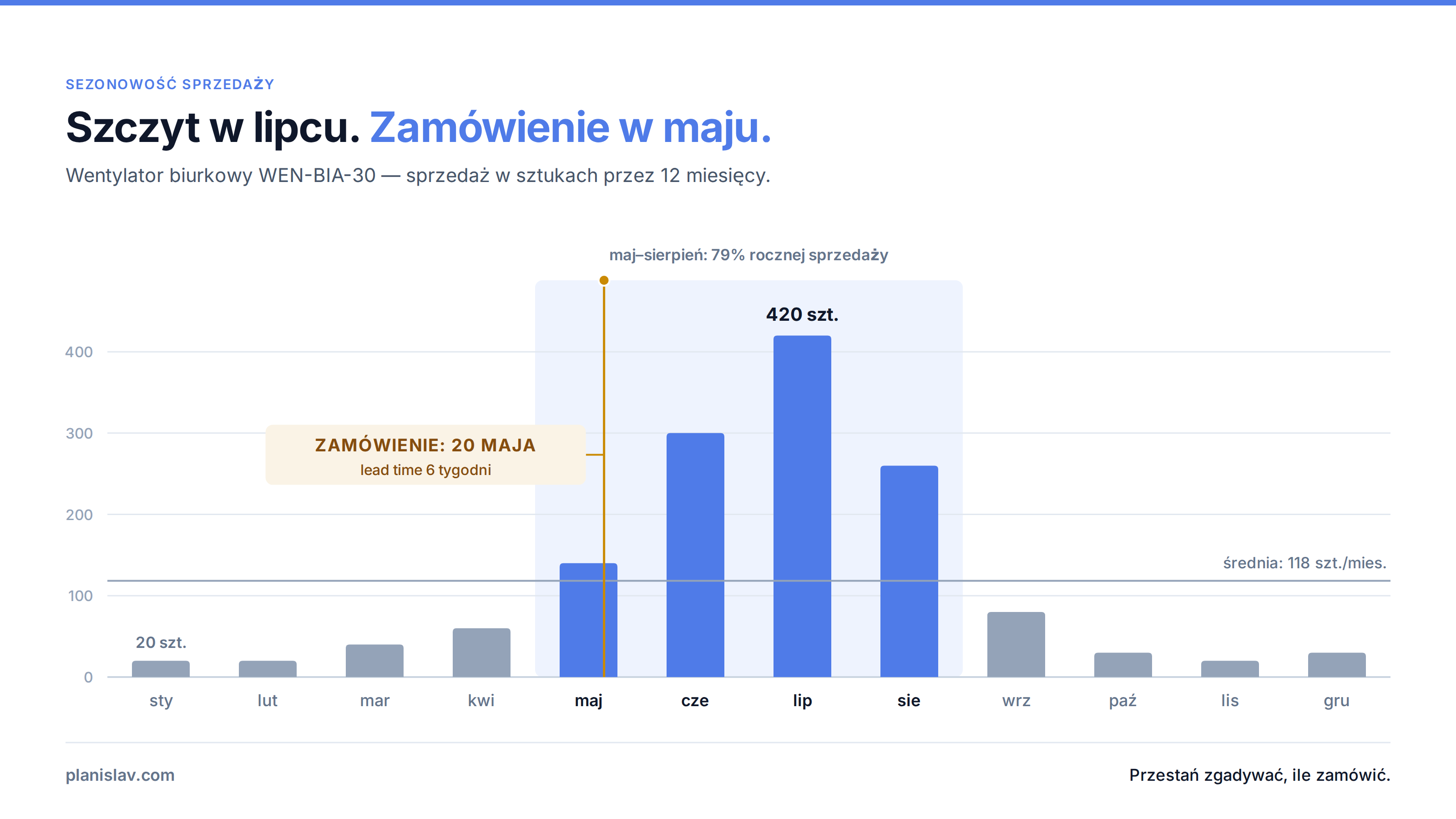 Sezonowość sprzedaży — krzywa popytu wentylatora ze szczytem w lipcu i datą zamówienia w maju