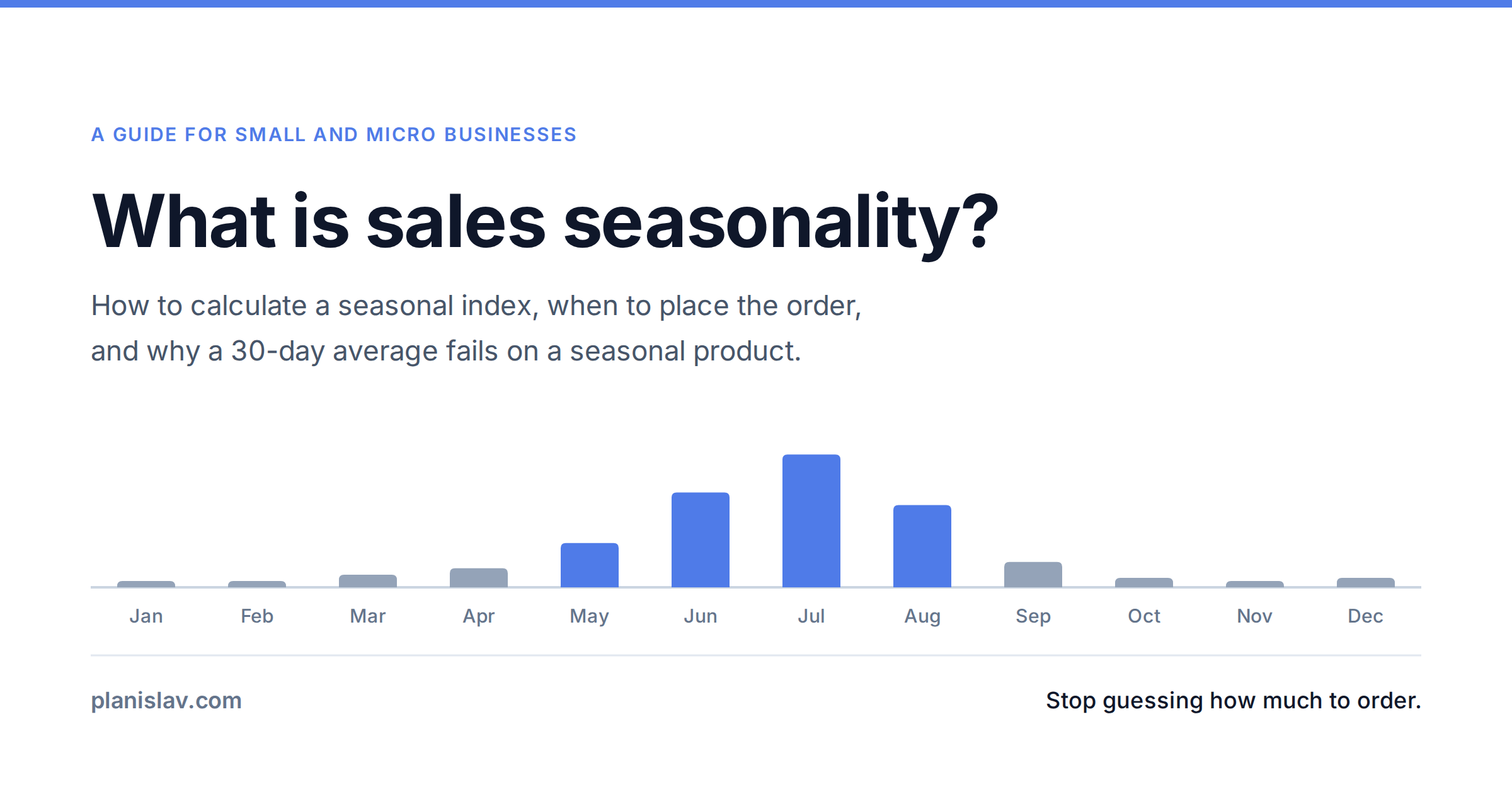 Sales seasonality — demand chart for a desk fan peaking in July at 420 units, with the order date on 20 May given a 6-week lead time