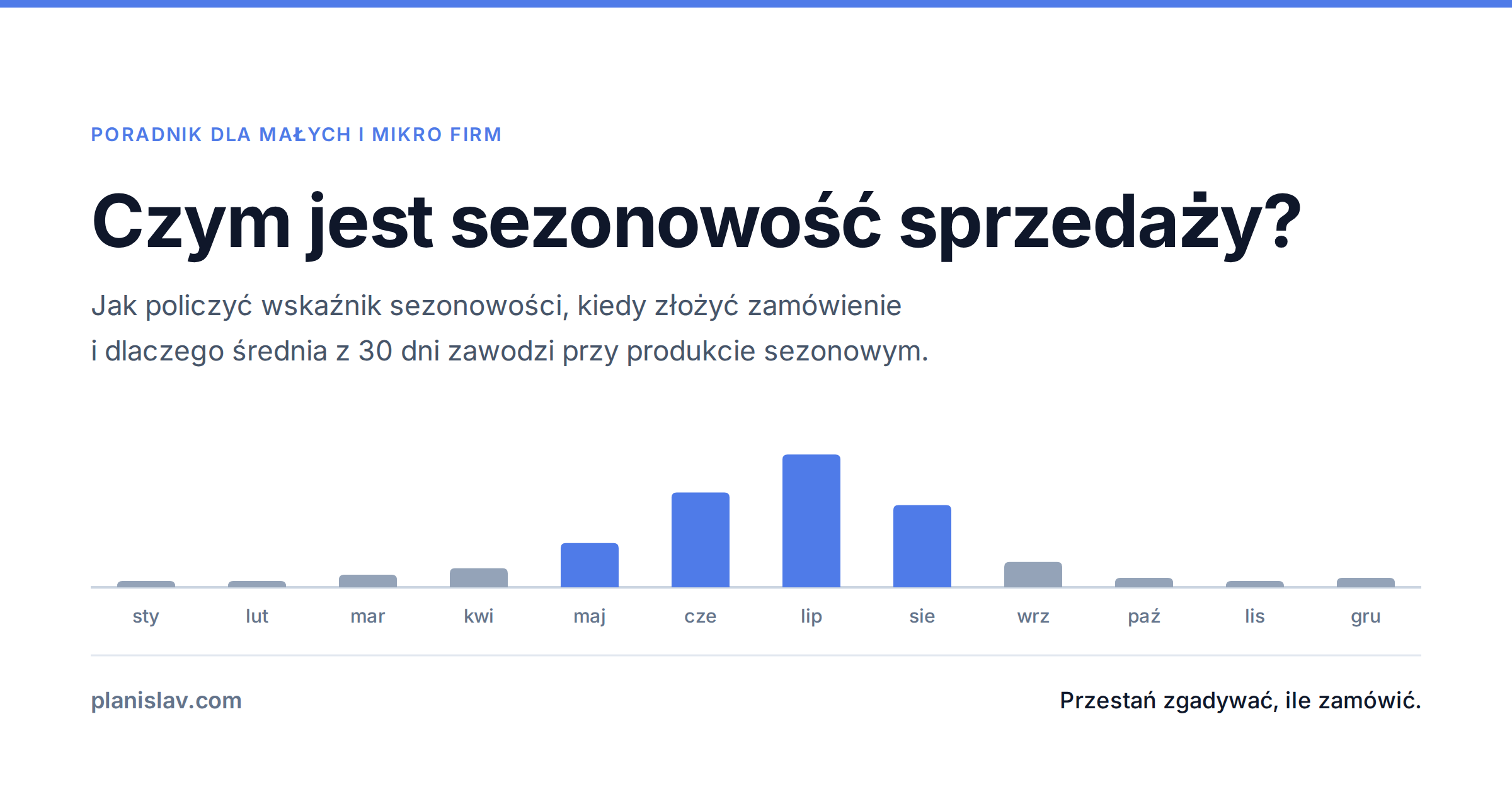 Sezonowość sprzedaży — wykres popytu na wentylator biurkowy ze szczytem w lipcu (420 szt.) i datą zamówienia 20 maja przy 6-tygodniowym czasie dostawy