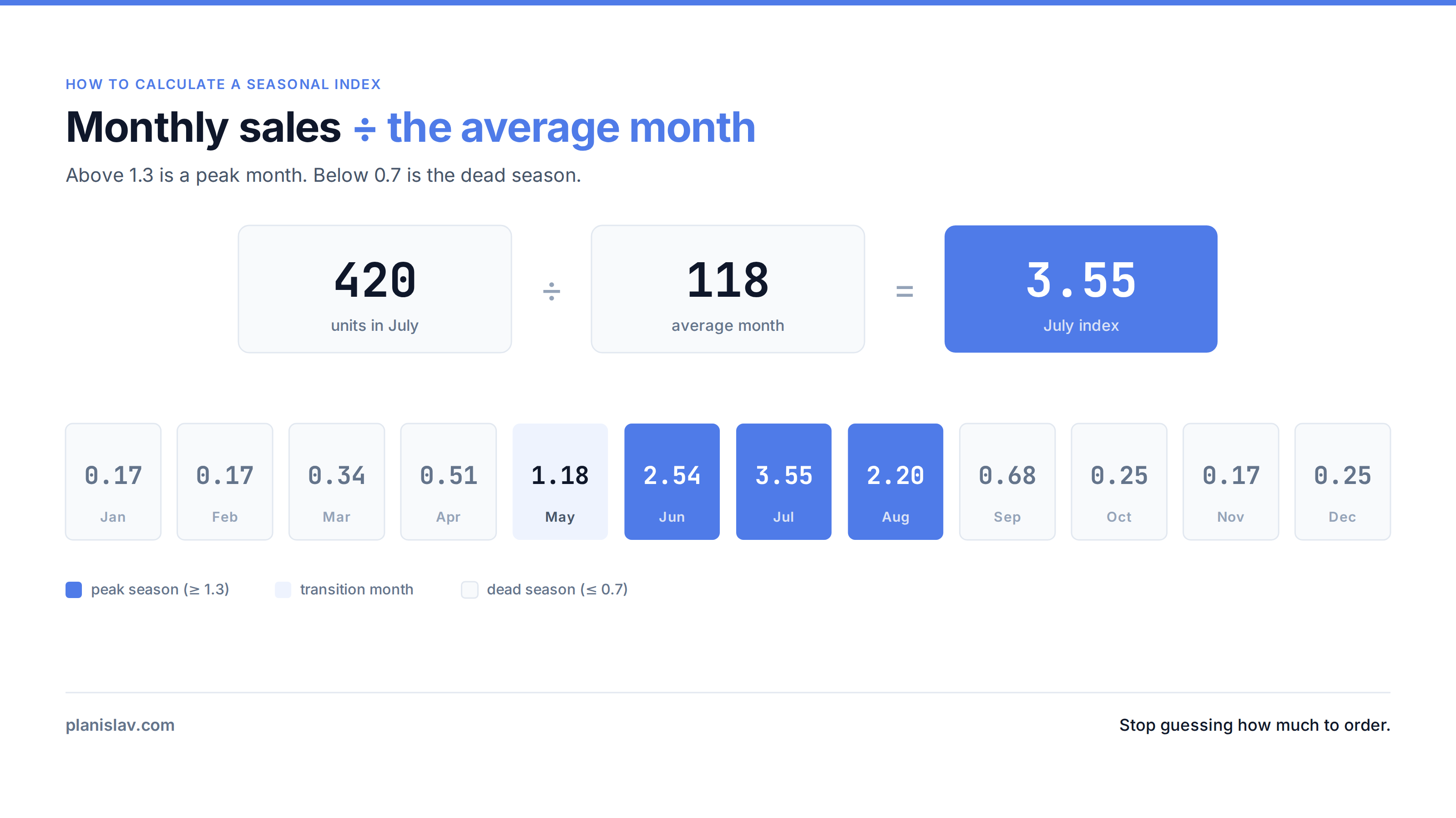 How to calculate a seasonal index — monthly sales divided by the average month