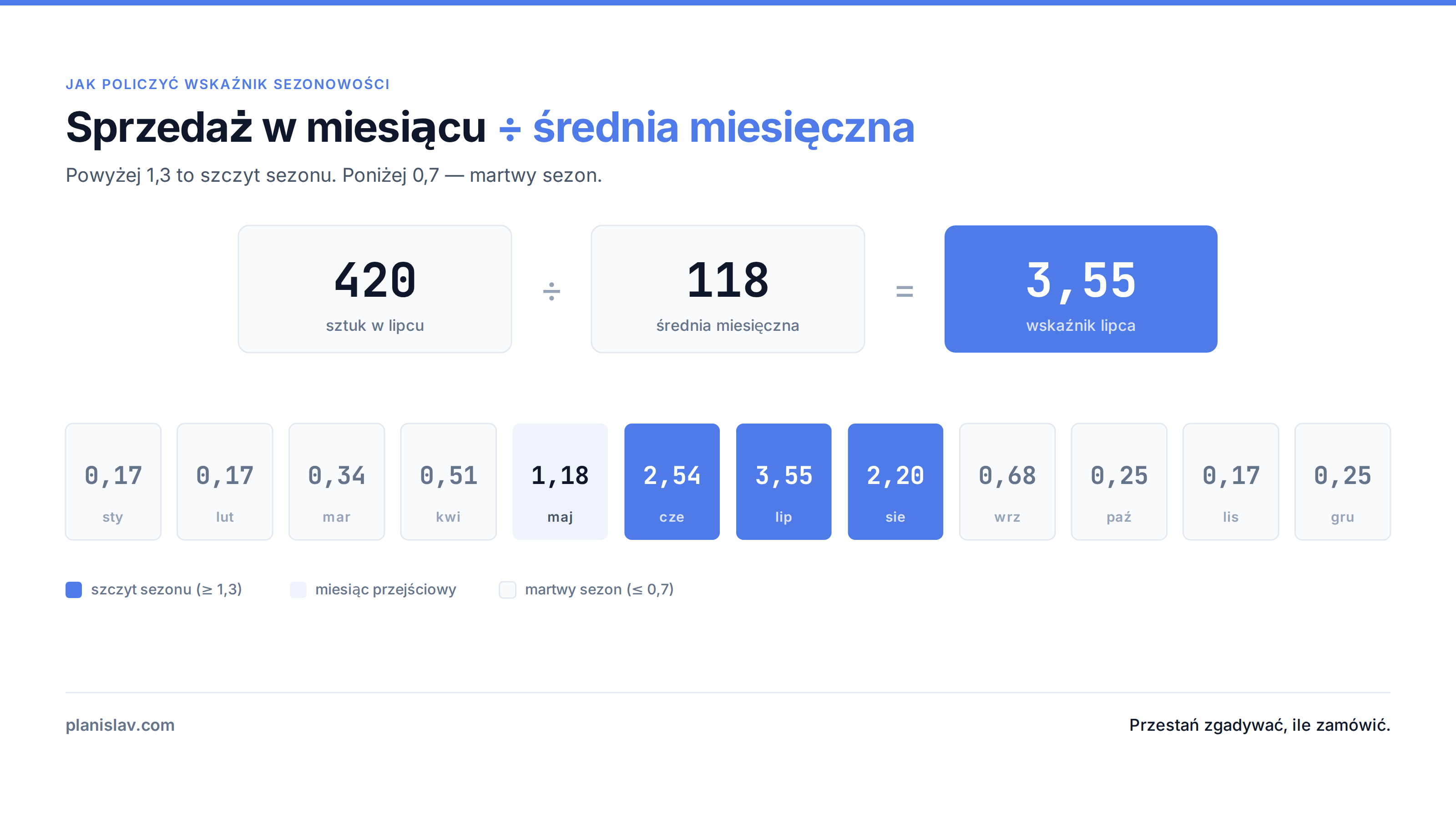Jak policzyć wskaźnik sezonowości — sprzedaż w miesiącu podzielona przez średnią miesięczną