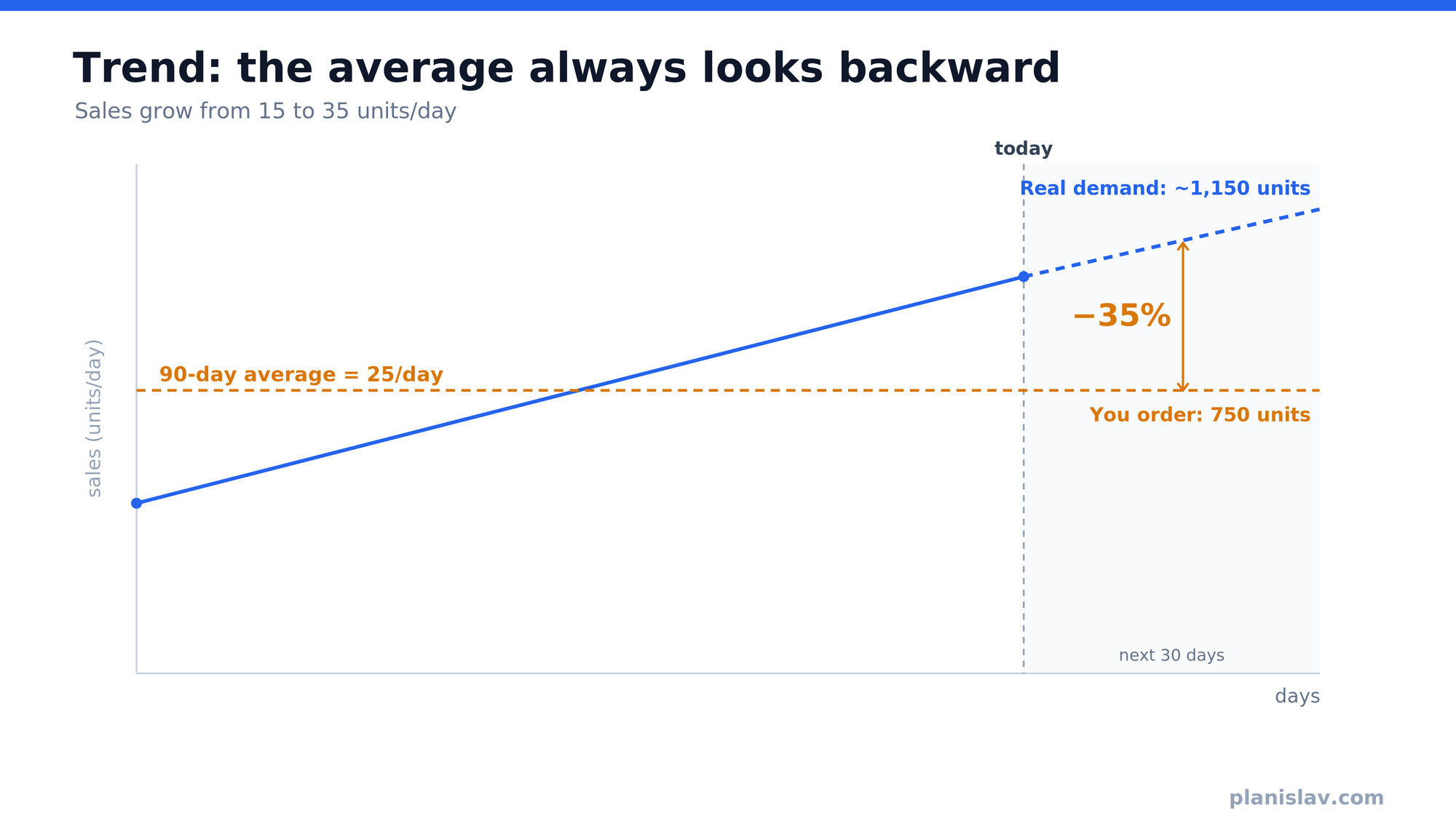Line chart: sales grow from 15 to 35 units/day, yet the 90-day average of 25/day tells you to order 750 units against real demand of ~1,150 — 35% short.