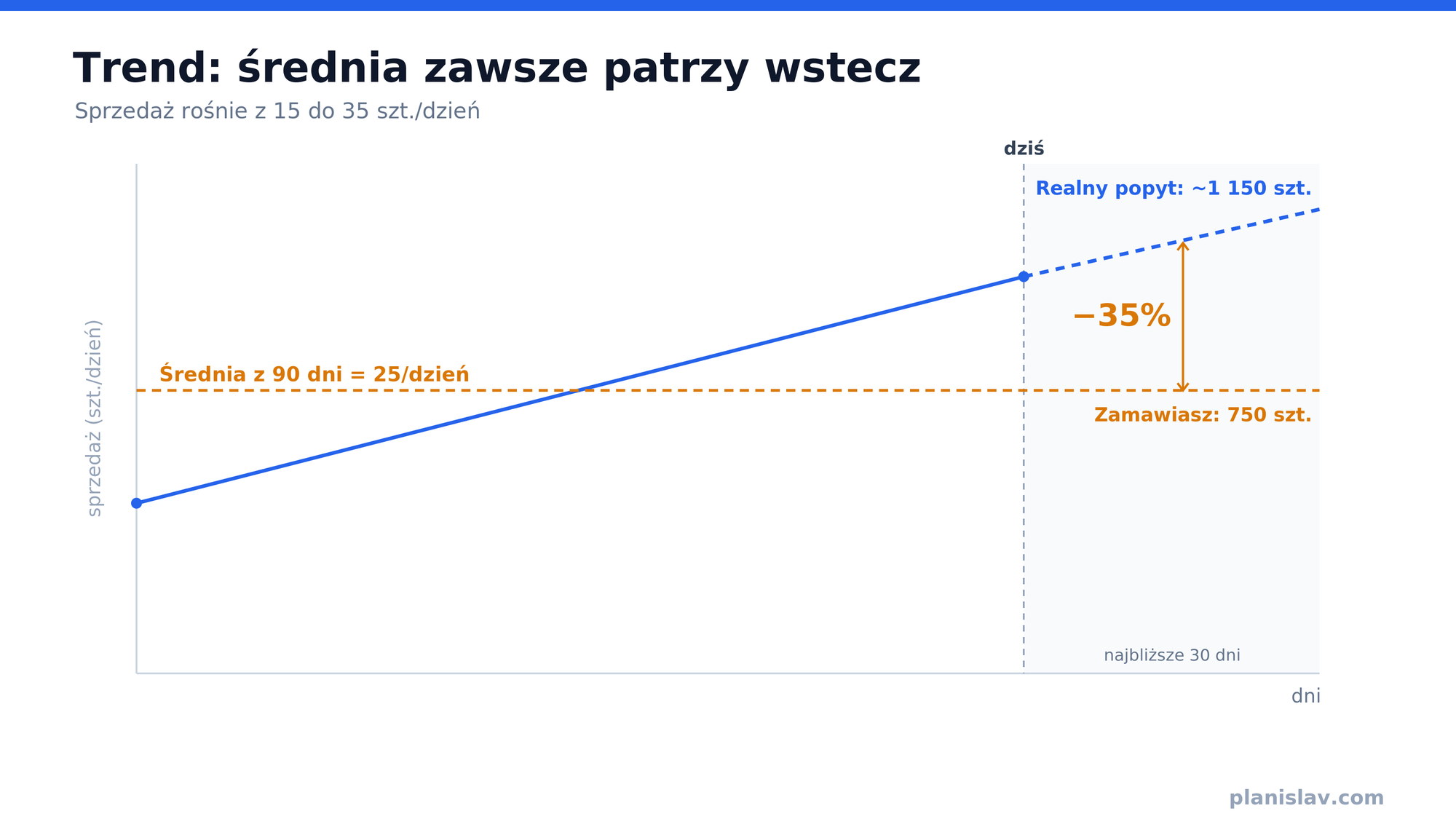 Wykres liniowy: sprzedaż rośnie z 15 do 35 szt./dzień, a 90-dniowa średnia 25/dzień każe zamówić 750 szt. wobec realnego popytu ~1 150 szt. — o 35% za mało.