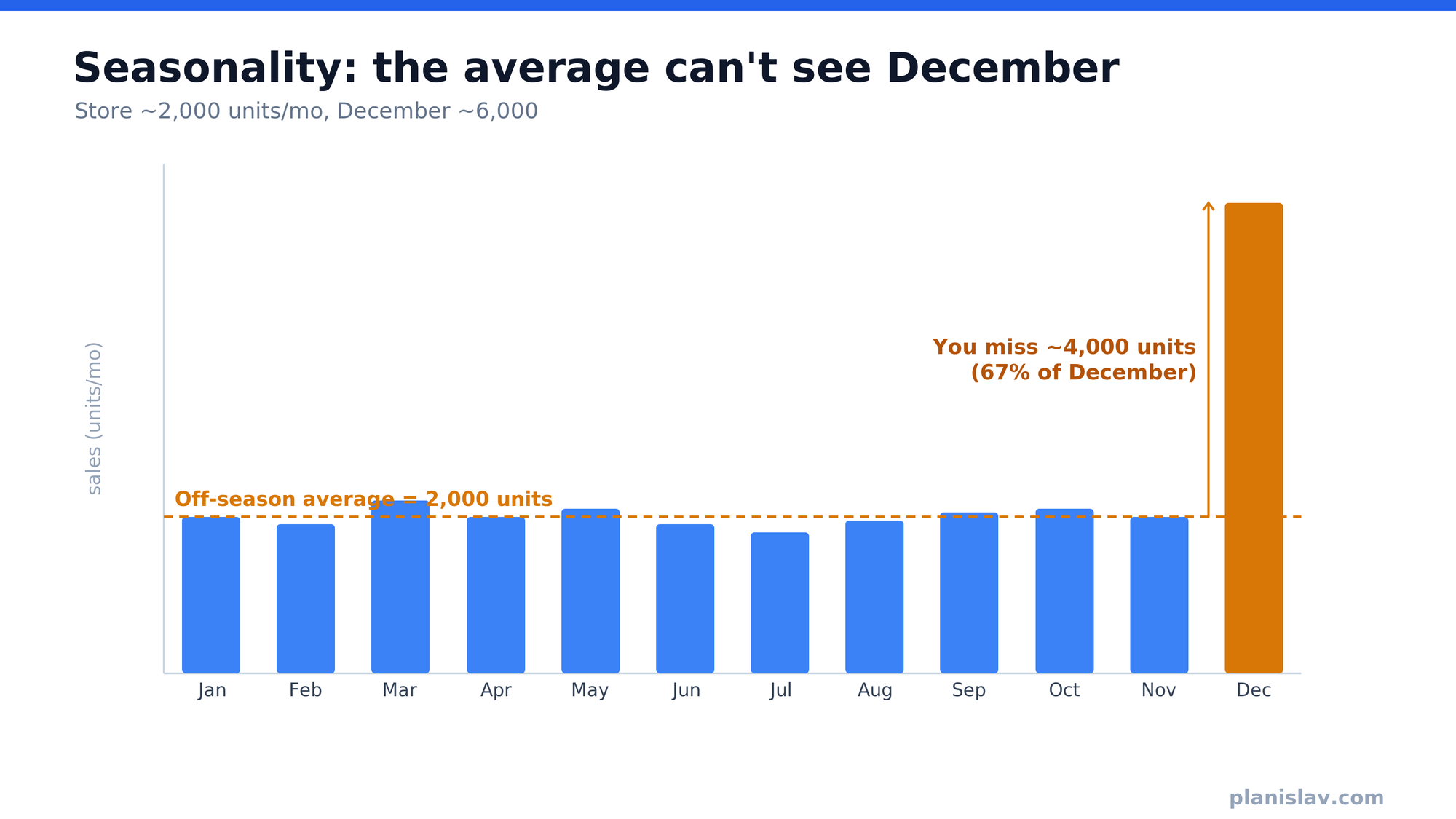 Bar chart of monthly sales: a flat ~2,000 units from January to November and ~6,000 in December; the off-season average misses ~4,000 units of December demand.