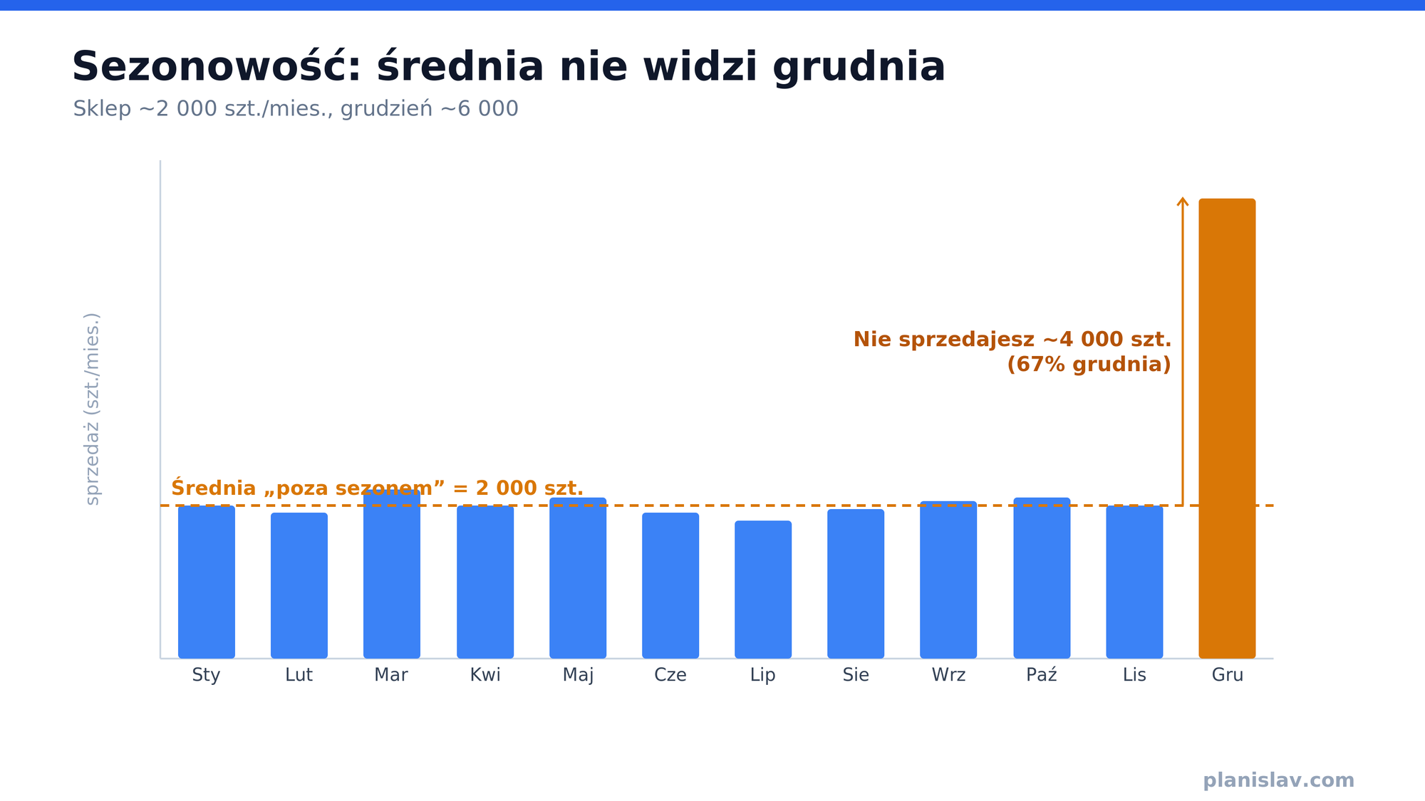 Wykres słupkowy sprzedaży po miesiącach: równe ~2 000 szt. od stycznia do listopada i grudzień ~6 000; średnia „poza sezonem" nie widzi ~4 000 szt. grudniowego popytu.