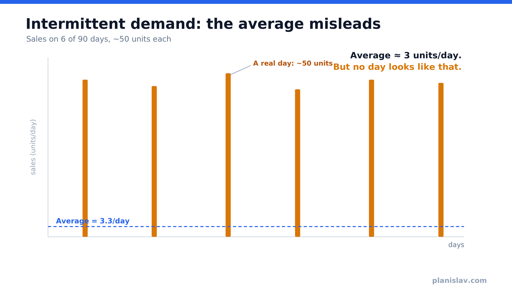 Intermittent demand chart: six isolated bars of ~50 units scattered across 90 days and an average line of 3.3 units/day just above the axis — no day looks like the average.