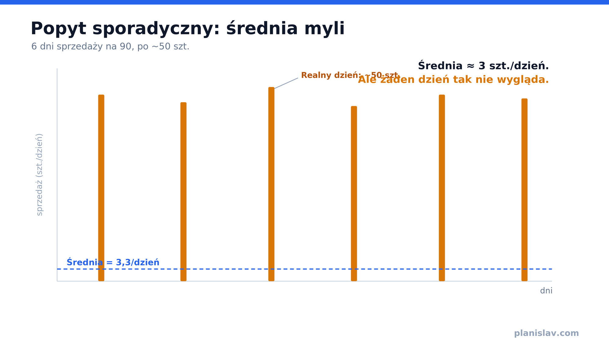 Wykres popytu sporadycznego: sześć pojedynczych słupków po ~50 szt. rozrzuconych na 90 dni i linia średniej 3,3 szt./dzień tuż nad osią — żaden dzień nie wygląda jak średnia.