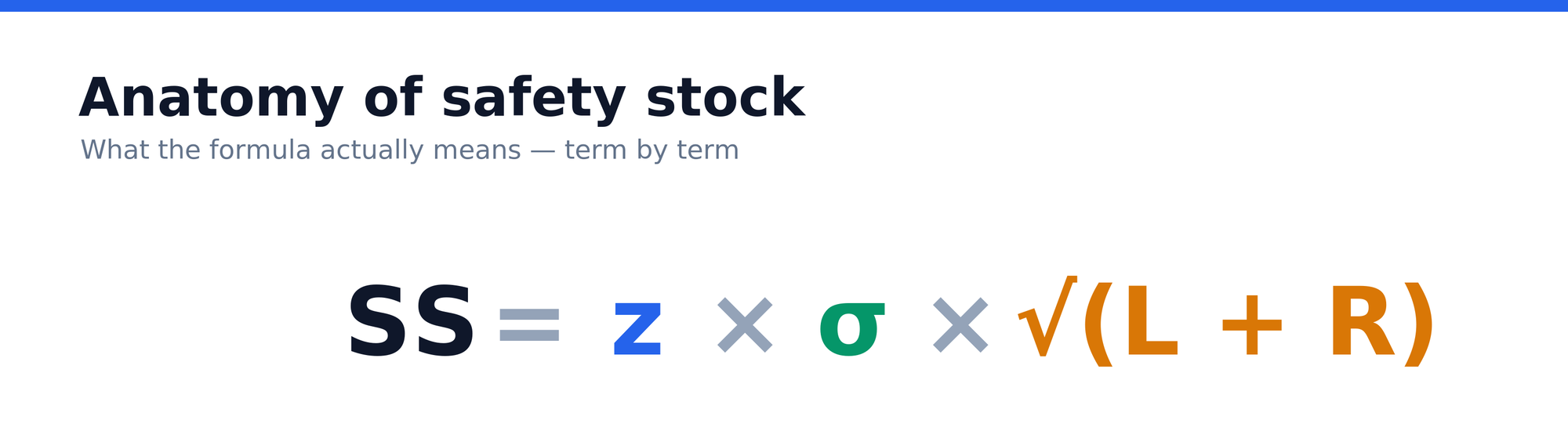 Anatomy of safety stock: the formula SS = z × σ × √(L + R) broken into three components — service level, variability and risk horizon.