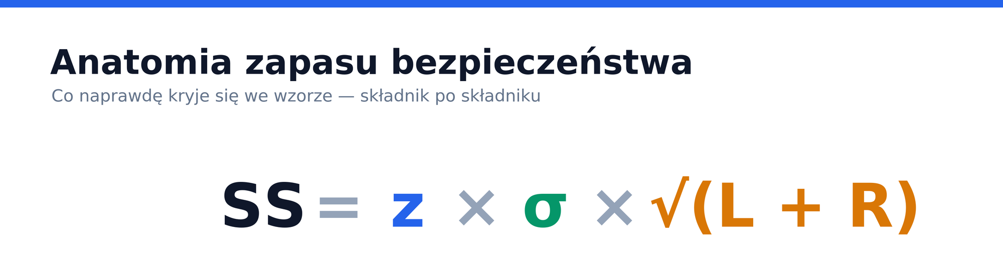 Anatomia zapasu bezpieczeństwa: wzór SS = z × σ × √(L + R) rozłożony na trzy składniki — poziom obsługi, zmienność i horyzont ryzyka.