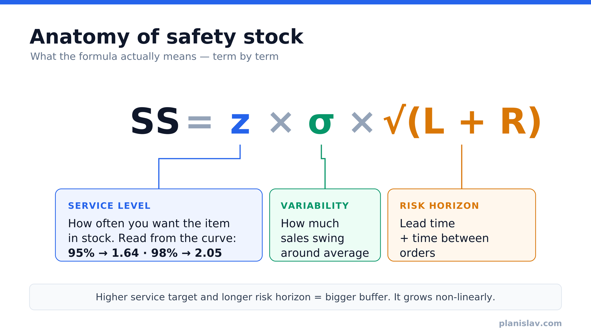 Anatomy of safety stock: the formula SS = z × σ × √(L + R) broken into three components — service level, variability and risk horizon.