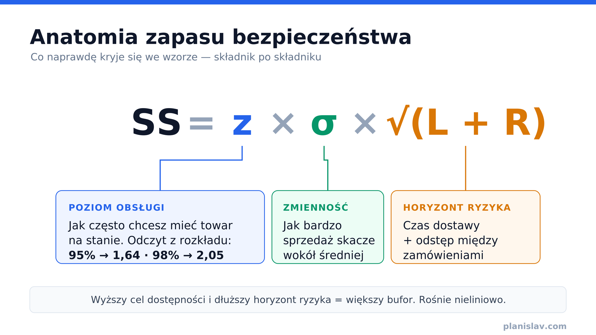 Anatomia zapasu bezpieczeństwa: wzór SS = z × σ × √(L + R) rozłożony na trzy składniki — poziom obsługi, zmienność i horyzont ryzyka.