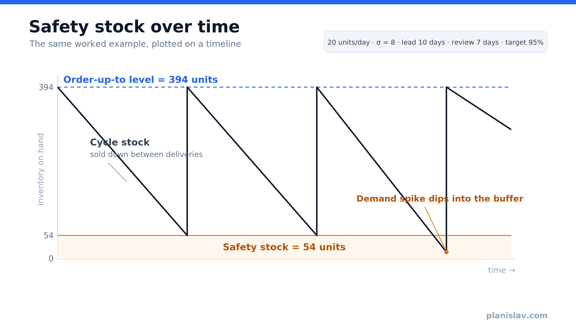 Sawtooth chart: inventory on hand falls from the order-up-to level of 394 units down to the 54-unit safety stock across successive cycles; a demand spike dips into the buffer.
