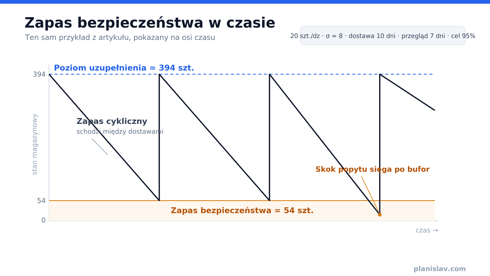 Wykres piłokształtny: stan magazynowy schodzi z poziomu uzupełnienia 394 szt. do zapasu bezpieczeństwa 54 szt. w kolejnych cyklach; skok popytu sięga po bufor.